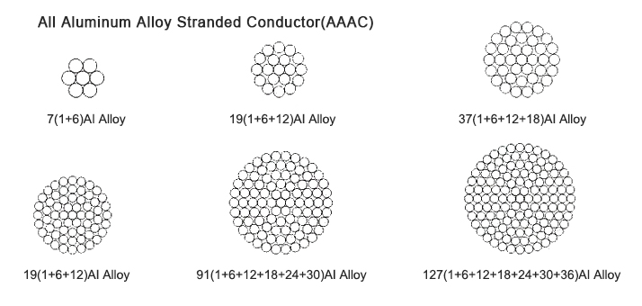 Conductor AAAC Construcción