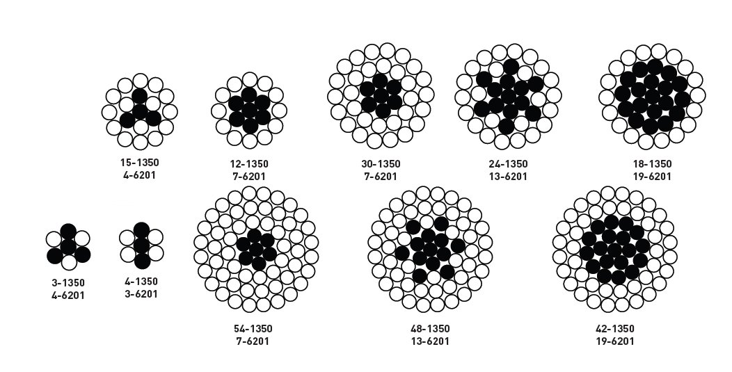 Construcción del conductor ACAR