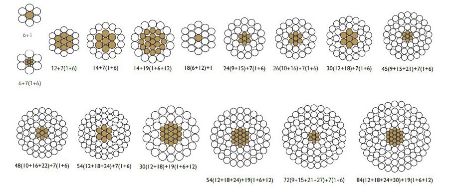 Construcción de cables ACSR