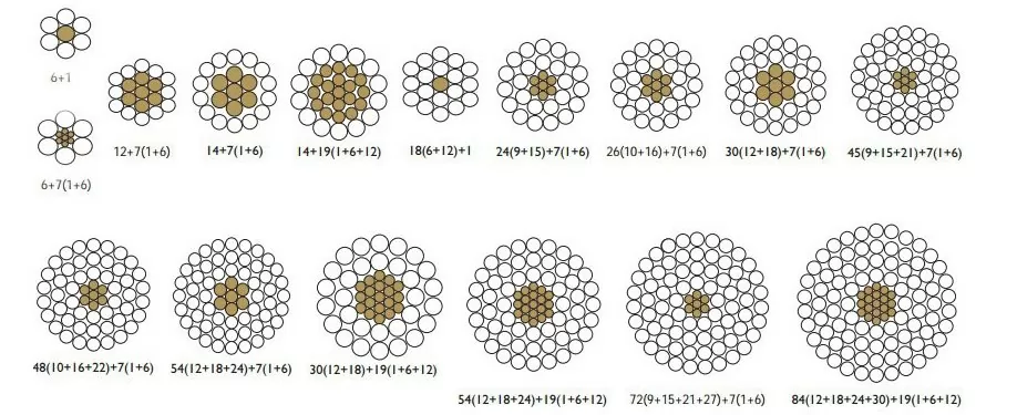 Construcción de cables ACSR